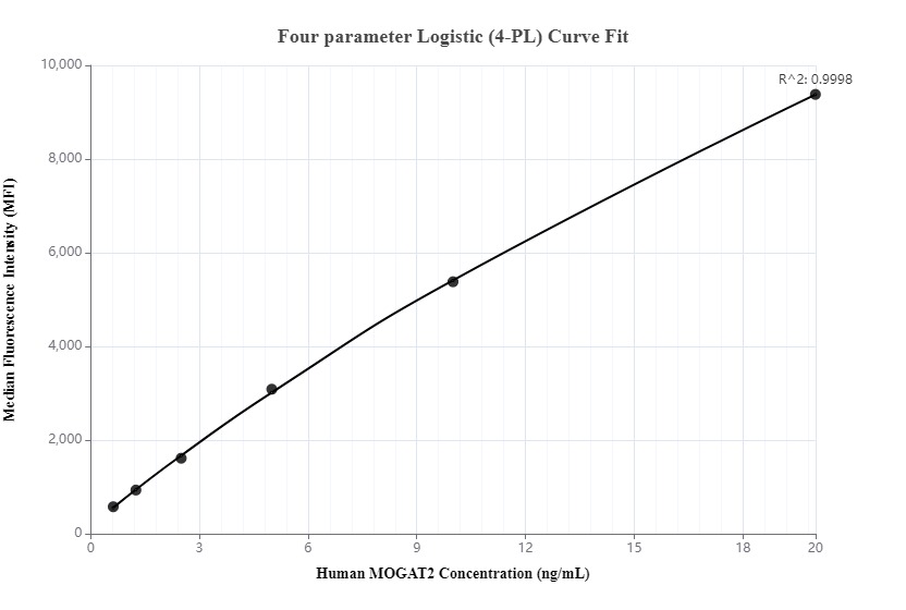 Standard curve of MP00124-1